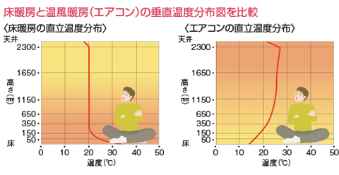 床暖房と温風暖房（エアコン）の垂直温度分布図を比較